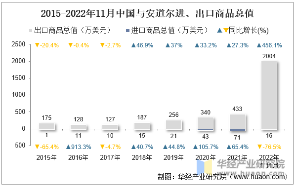 2015-2022年11月中国与安道尔进、出口商品总值