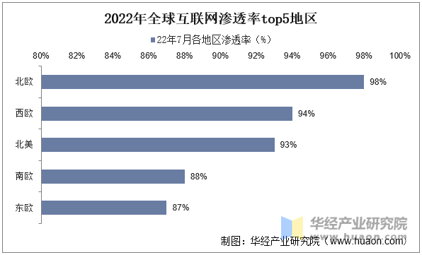 2022年全球互联网渗透率top5地区