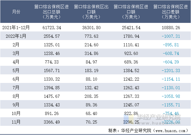 2021-2022年11月营口综合保税区进出口额月度情况统计表