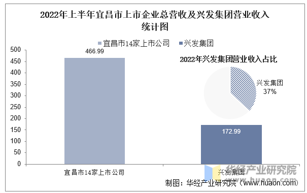 2022年上半年宜昌市上市企业总营收及兴发集团营业收入统计图