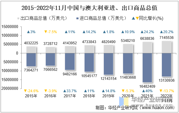 2015-2022年11月中国与澳大利亚进、出口商品总值