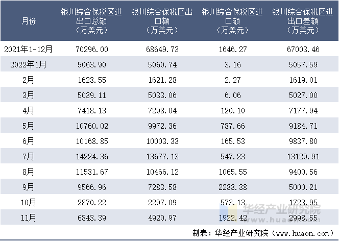 2021-2022年11月银川综合保税区进出口额月度情况统计表
