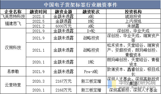 中国电子货架标签行业融资事件
