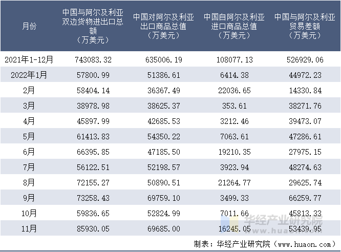 2021-2022年11月中国与阿尔及利亚双边货物进出口额月度统计表