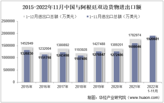 2022年11月中国与阿根廷双边贸易额与贸易差额统计