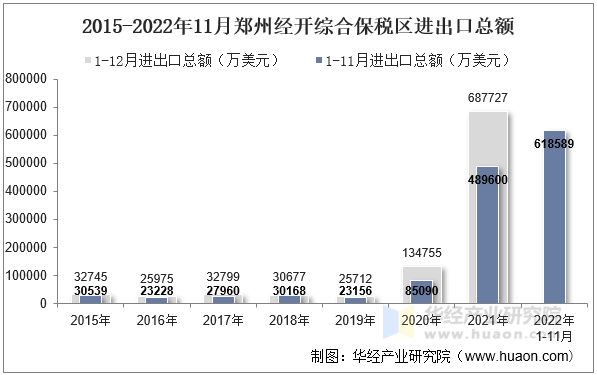 2015-2022年11月郑州经开综合保税区进出口总额