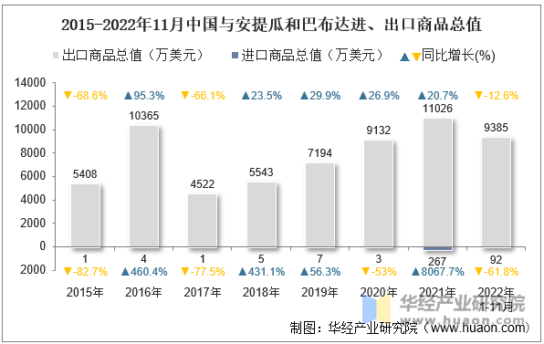 2015-2022年11月中国与安提瓜和巴布达进、出口商品总值