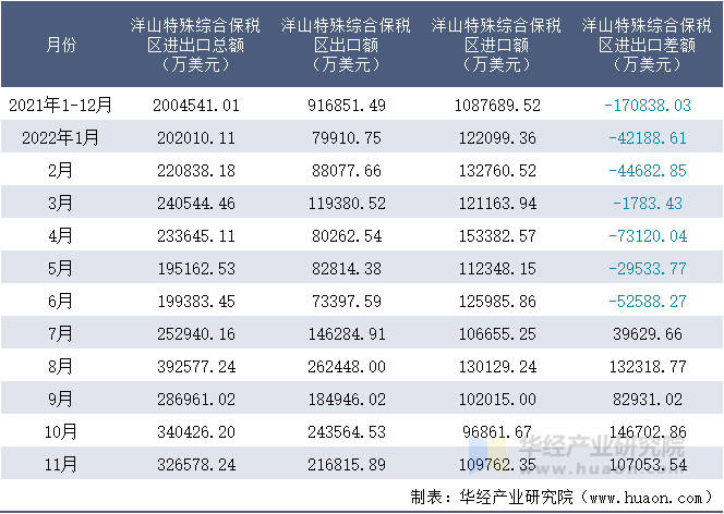 2021-2022年11月洋山特殊综合保税区进出口额月度情况统计表