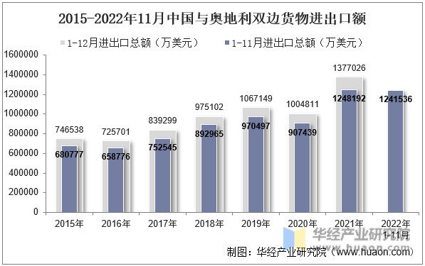 2015-2022年11月中国与奥地利双边货物进出口额