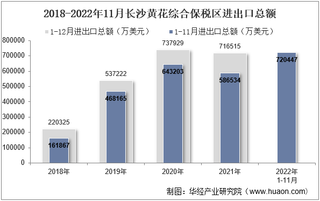 2022年11月长沙黄花综合保税区进出口总额及进出口差额统计分析