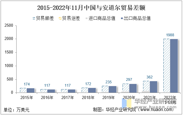 2015-2022年11月中国与安道尔贸易差额