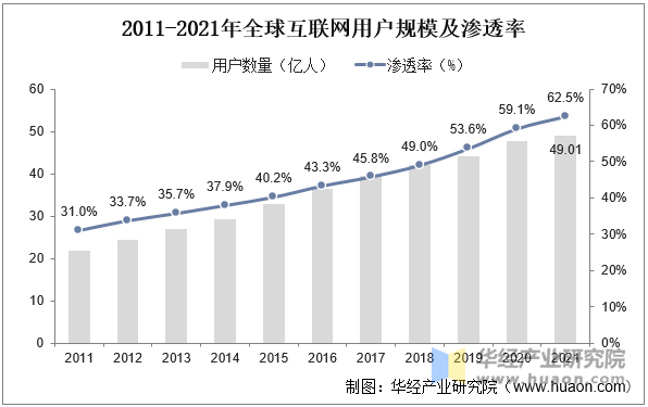 2011-2021年全球互联网用户规模及渗透率