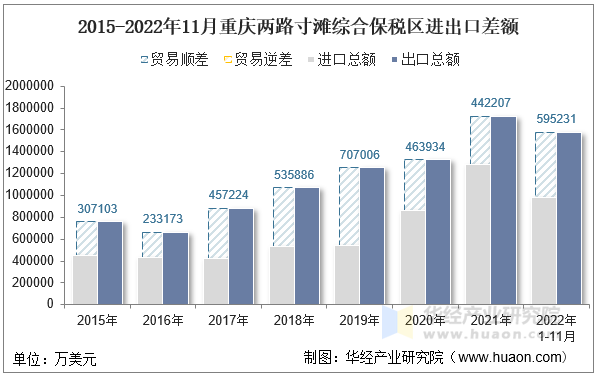 2015-2022年11月重庆两路寸滩综合保税区进出口差额
