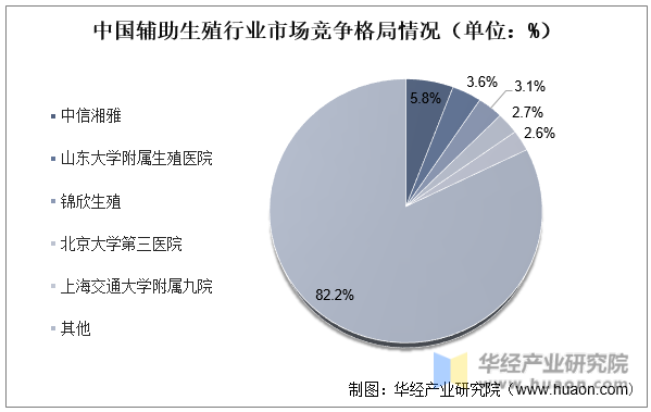 中国辅助生殖行业市场竞争格局情况（单位：%）