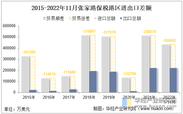 2015-2022年11月张家港保税港区进出口差额