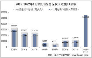 2022年11月钦州综合保税区进出口总额及进出口差额统计分析