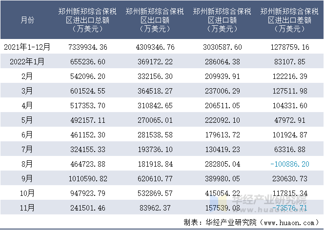2021-2022年11月郑州新郑综合保税区进出口额月度情况统计表