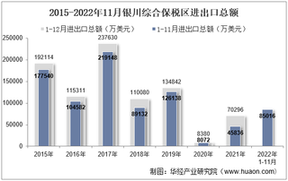 2022年11月银川综合保税区进出口总额及进出口差额统计分析