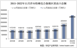 2022年11月洋山特殊综合保税区进出口总额及进出口差额统计分析