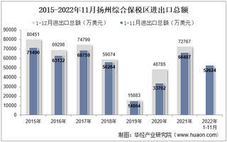 2022年11月扬州综合保税区进出口总额及进出口差额统计分析