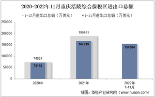 2022年11月重庆涪陵综合保税区进出口总额及进出口差额统计分析