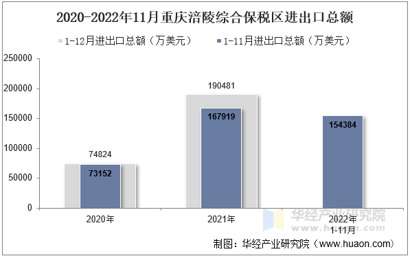 2020-2022年11月重庆涪陵综合保税区进出口总额
