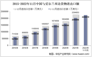 2022年11月中国与爱尔兰双边贸易额与贸易差额统计