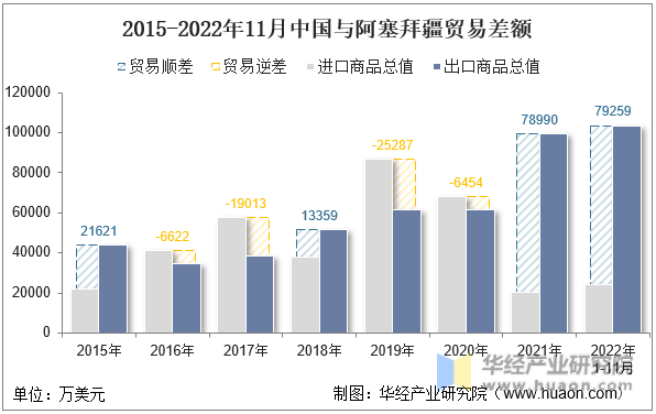2015-2022年11月中国与阿塞拜疆贸易差额