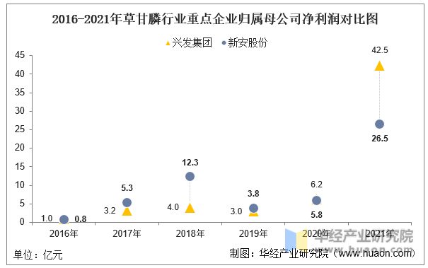 2016-2021年草甘膦行业重点企业归属母公司净利润对比图