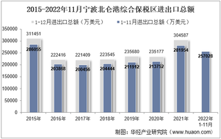 2022年11月宁波北仑港综合保税区进出口总额及进出口差额统计分析