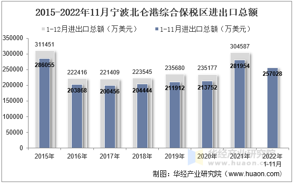 2015-2022年11月宁波北仑港综合保税区进出口总额