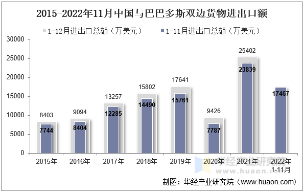 2015-2022年11月中国与巴巴多斯双边货物进出口额