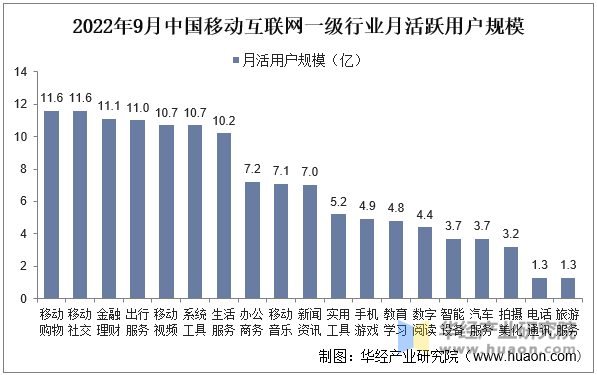 2022年9月中国移动互联网一级行业月活跃用户规模