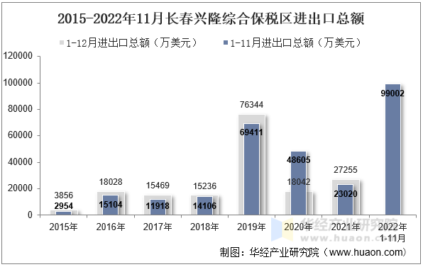 2015-2022年11月长春兴隆综合保税区进出口总额