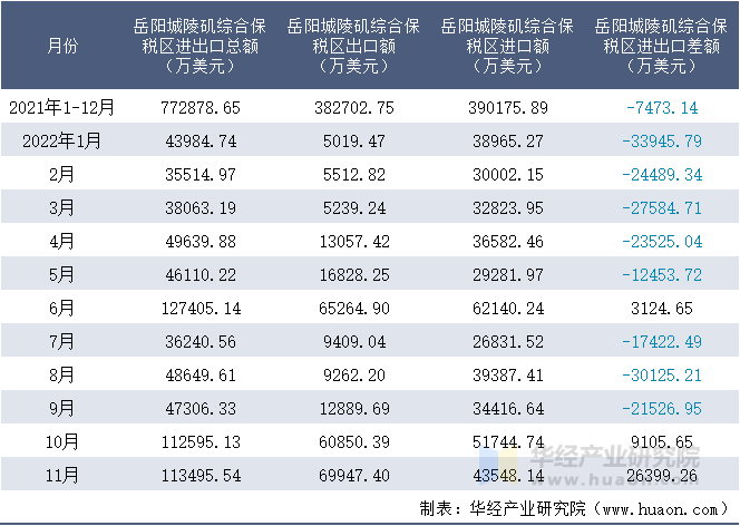 2021-2022年11月岳阳城陵矶综合保税区进出口额月度情况统计表