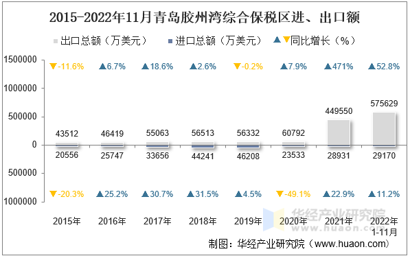 2015-2022年11月青岛胶州湾综合保税区进、出口额