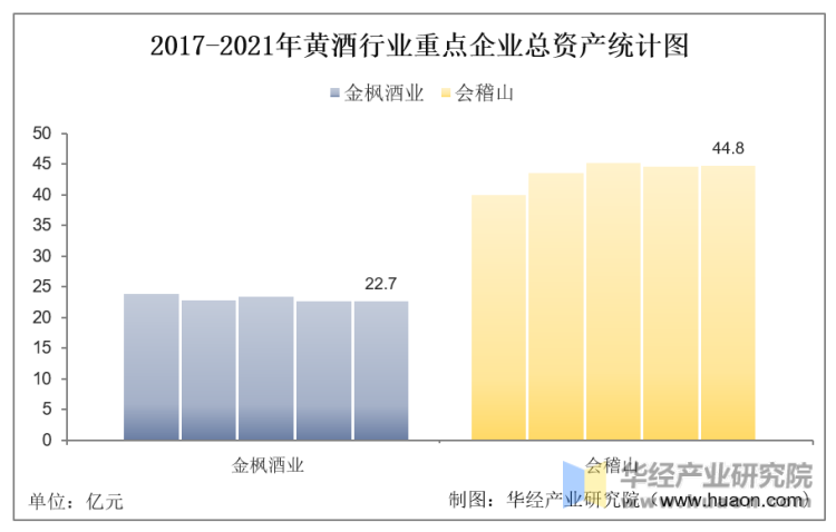 2017-2021年黄酒行业重点企业总资产统计图
