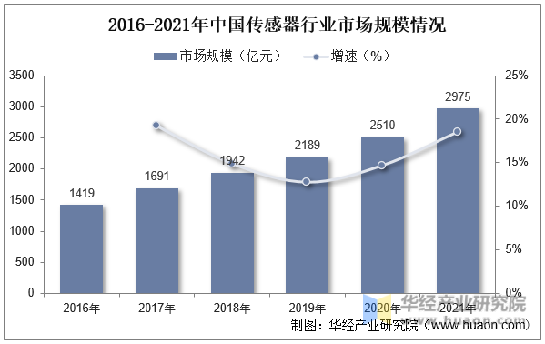 2016-2021年中国传感器行业市场规模情况