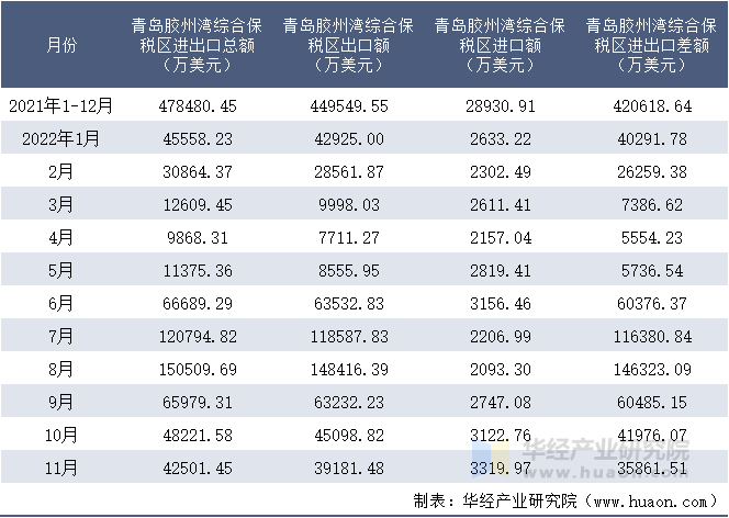 2021-2022年11月青岛胶州湾综合保税区进出口额月度情况统计表