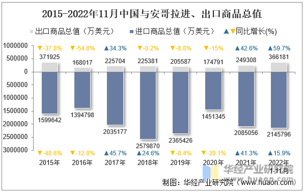 2015-2022年11月中国与安哥拉进、出口商品总值