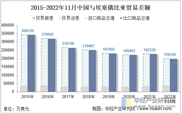 2015-2022年11月中国与埃塞俄比亚贸易差额