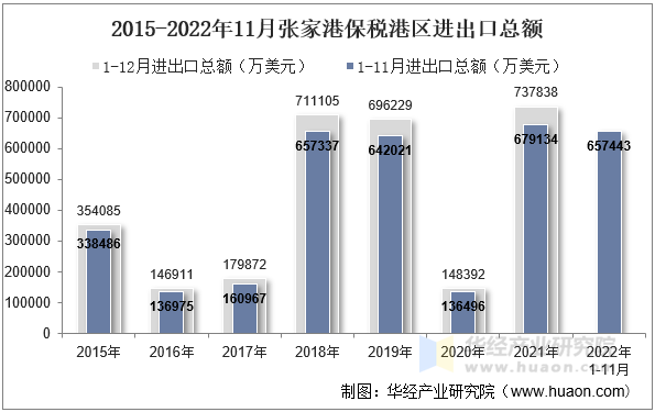 2015-2022年11月张家港保税港区进出口总额