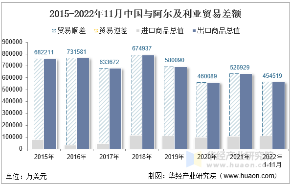 2015-2022年11月中国与阿尔及利亚贸易差额