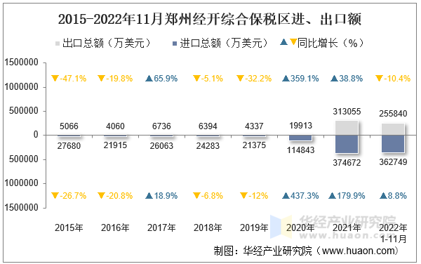 2015-2022年11月郑州经开综合保税区进、出口额