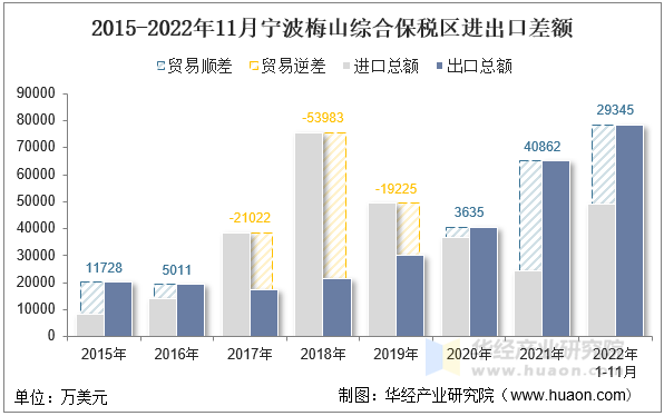 2015-2022年11月宁波梅山综合保税区进出口差额