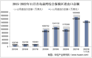 2022年11月青岛前湾综合保税区进出口总额及进出口差额统计分析