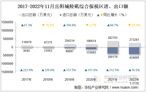 2017-2022年11月岳阳城陵矶综合保税区进、出口额