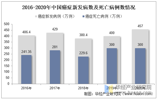 2016-2020年中国癌症新发病数及死亡病例数情况