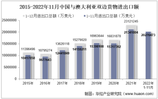 2022年11月中国与澳大利亚双边贸易额与贸易差额统计