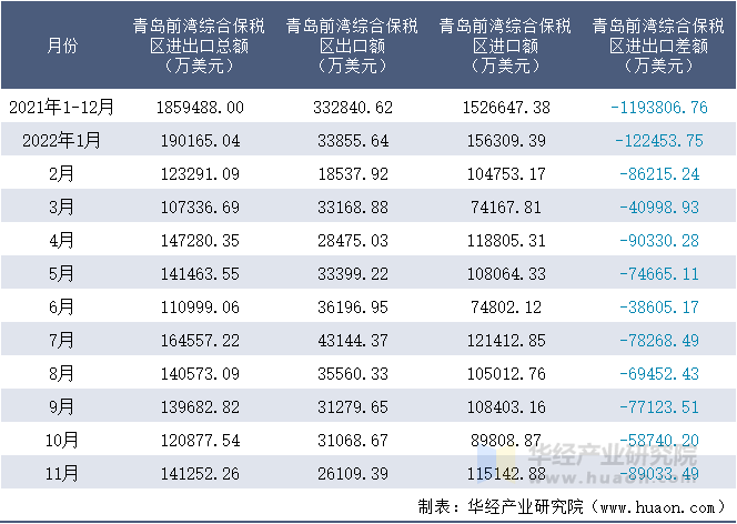 2021-2022年11月青岛前湾综合保税区进出口额月度情况统计表